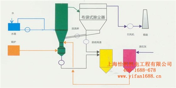 脱硫除尘器